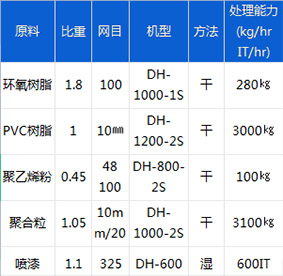 化工行業物料參考表